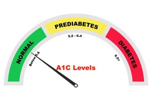 Pré-diabetes: sinais hormonais de alerta precoce